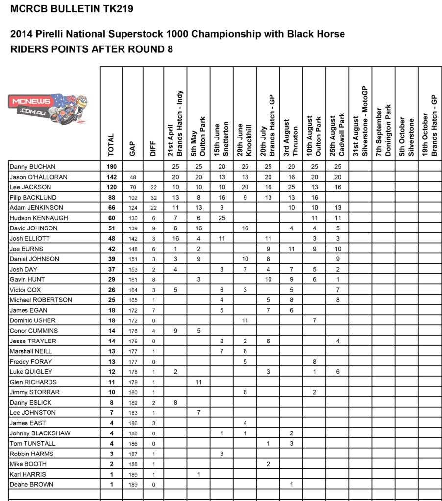 British Superstock 1000 2014 Cadwell Park Points