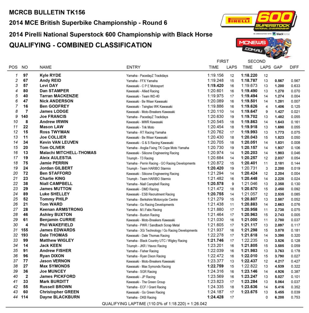 Superstock 600 Qualifying Results Thruxton 2015