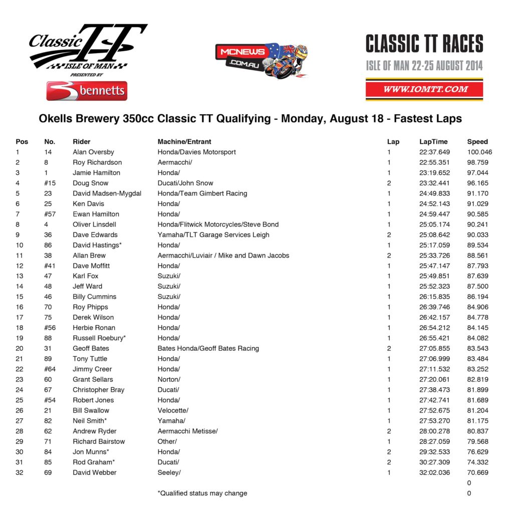 Classic TT 2014 - Classic 350 Monday Results