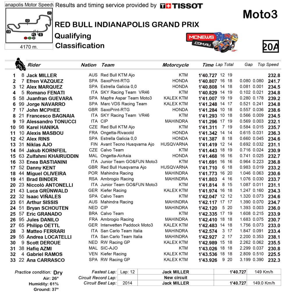 Moto3 Qualifying Results Indianapolis