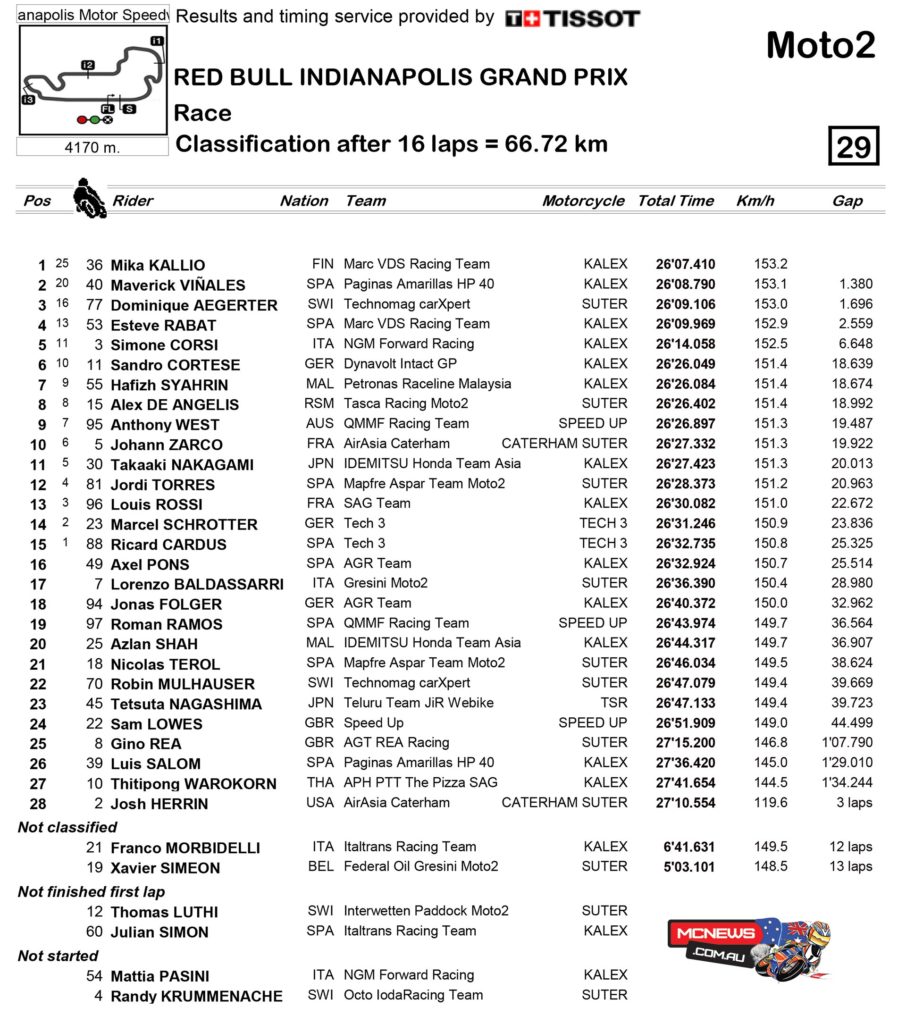 Moto2 2014 Indianapolis Race Results