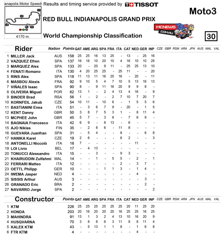 Moto3 2014 Indianapolis Championship Points