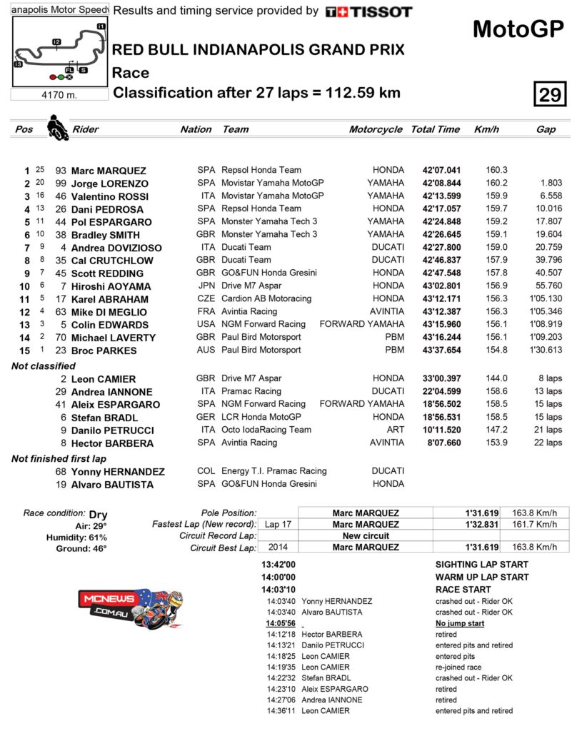 MotoGP2014 Indianapolis Race Results 