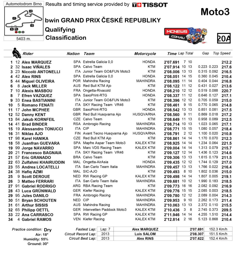Moto3 Qualifying Results Brno 2014