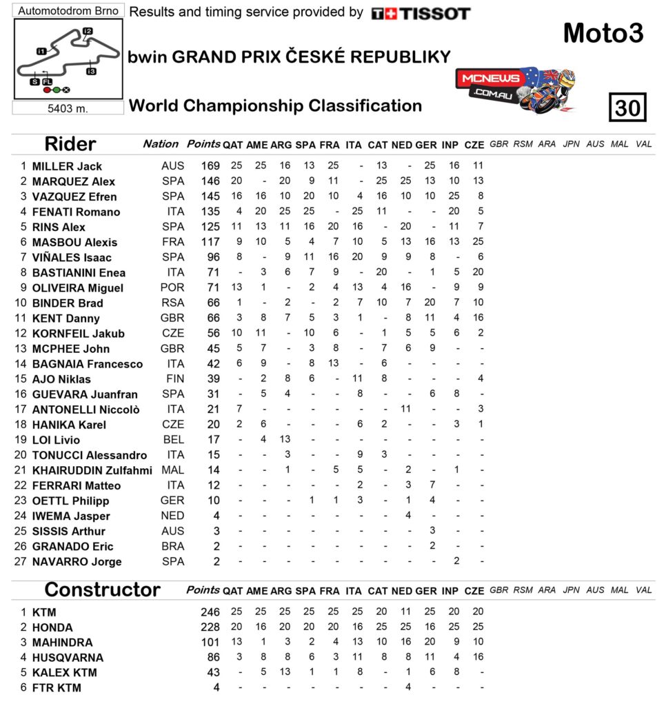 Moto3 Championship Standings Brno 2014