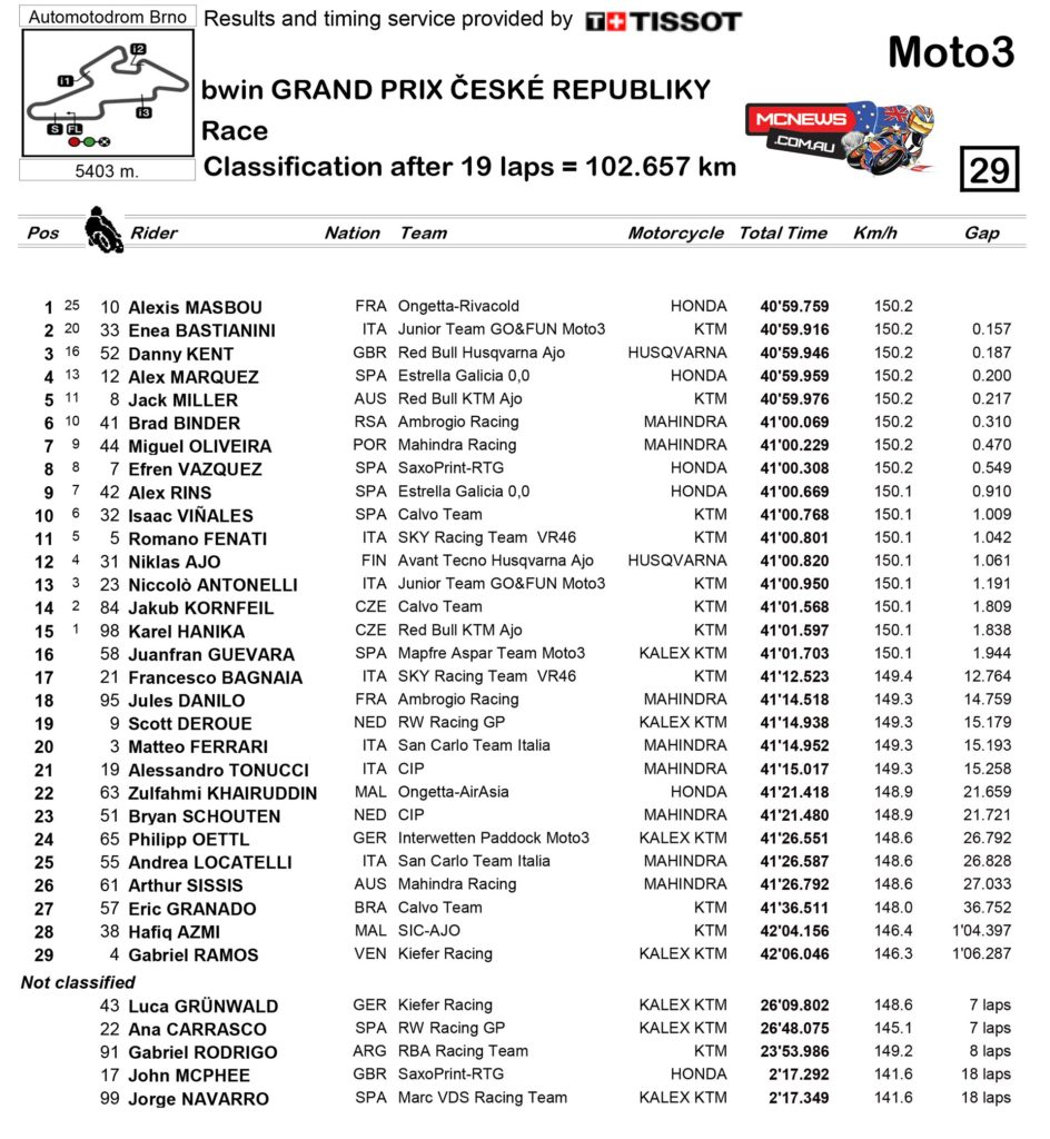 Moto3 Race Results Brno 2014