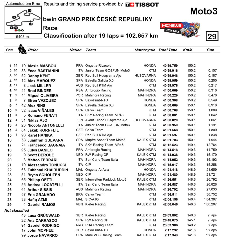 Moto3 Race Results Brno 2014