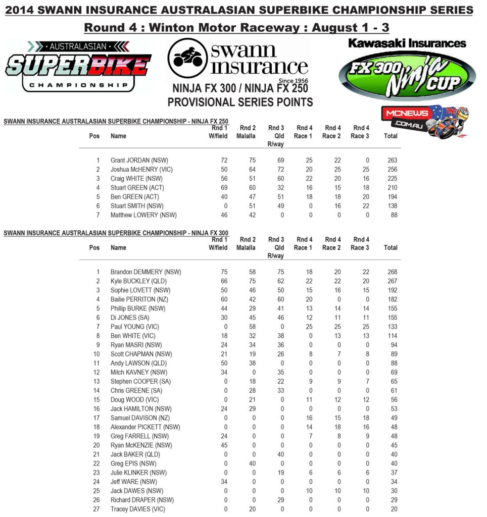 2014 Swann Australasian Superbike Championship - Round Four - Winton - Ninja Cup Points