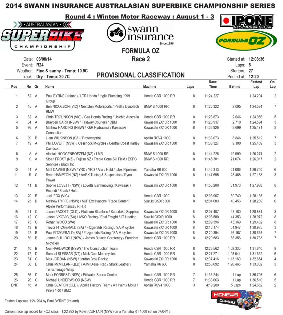 Formula Oz 2014 - Round Four - Winton - Race Two Results