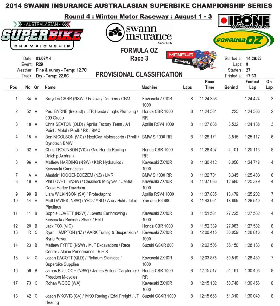 Formula Oz 2014 - Round Four - Winton - Race Three Results
