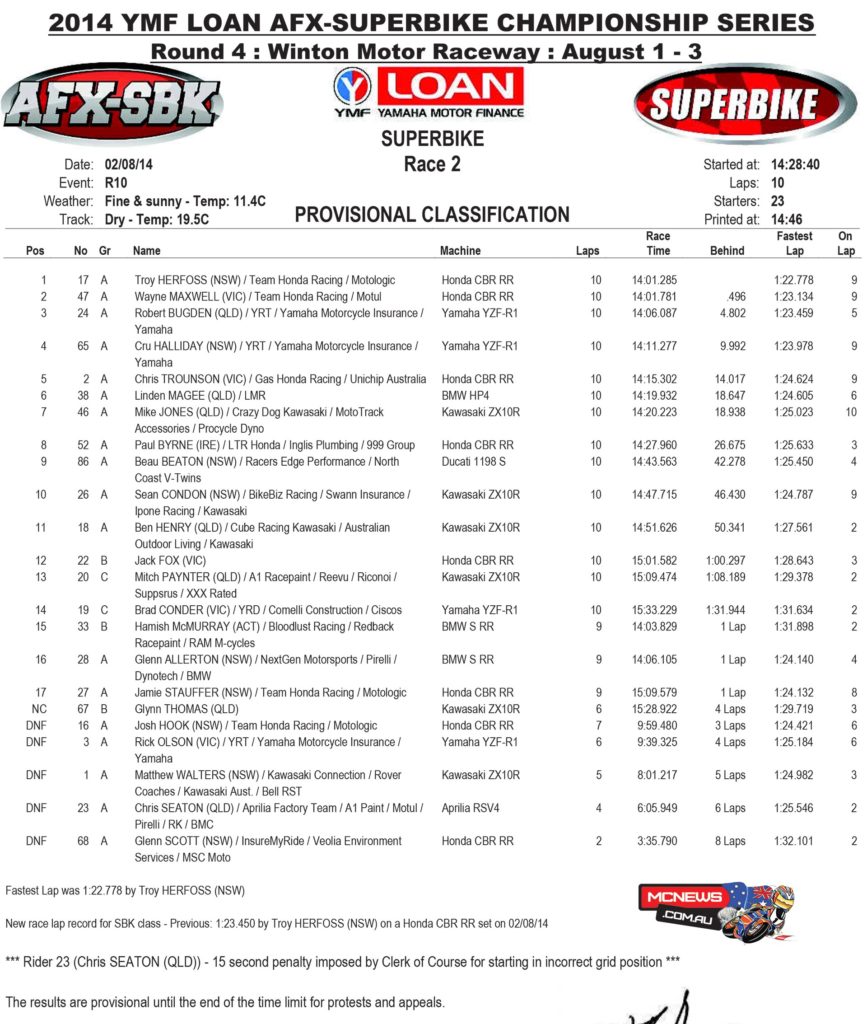 AFX-Superbike Race Two Results Winton