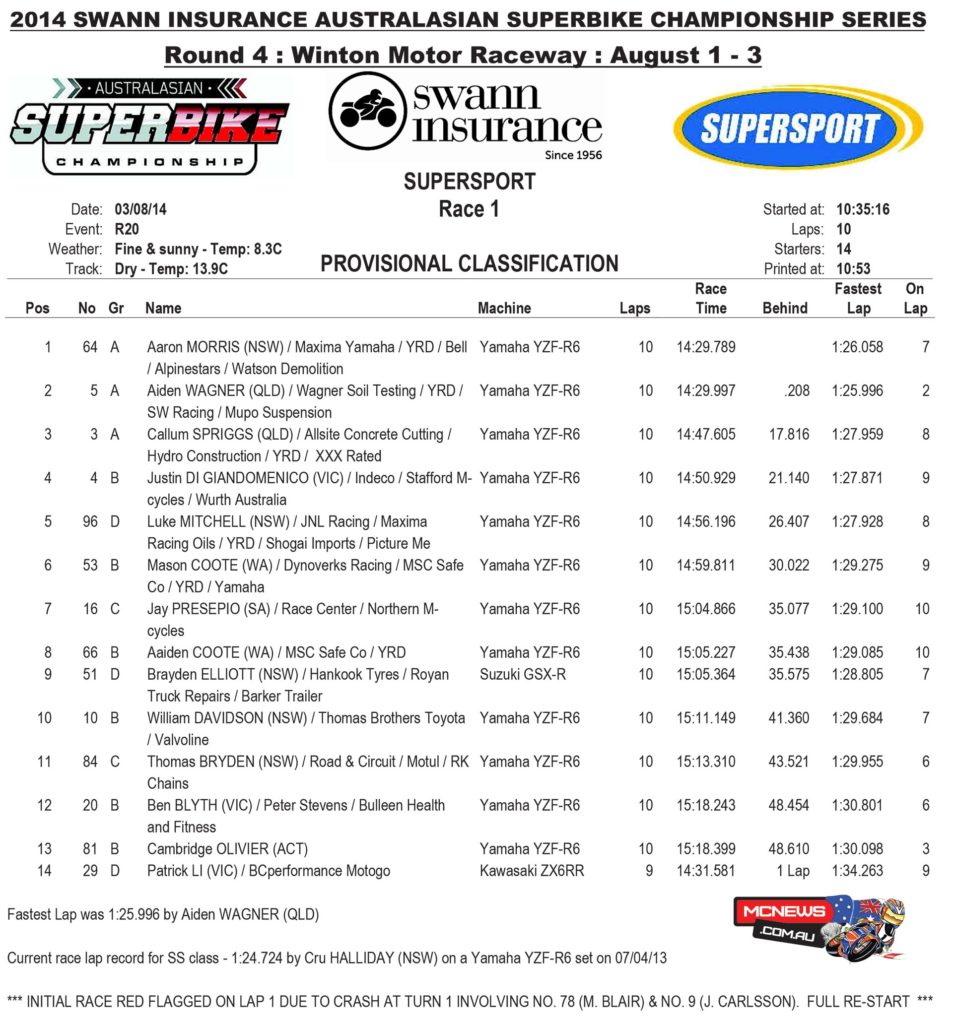 Supersport Race One Results
