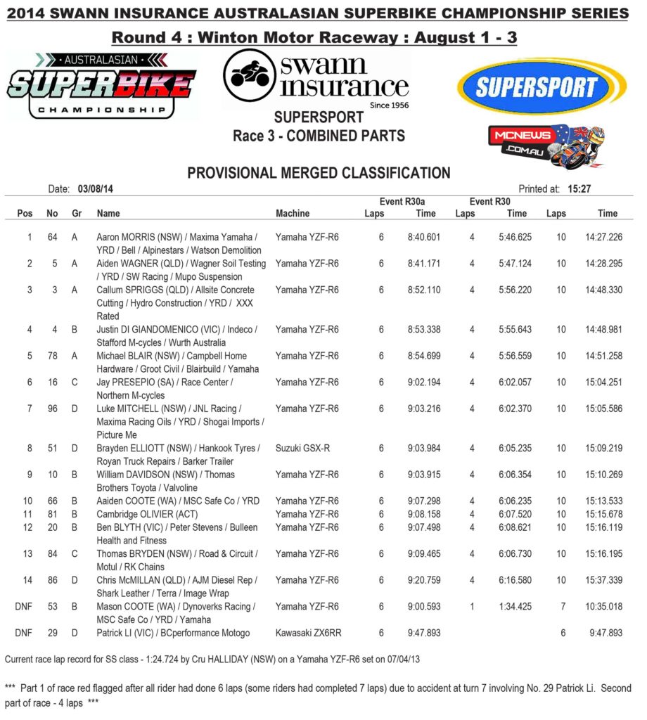 Supersport Race Three Results