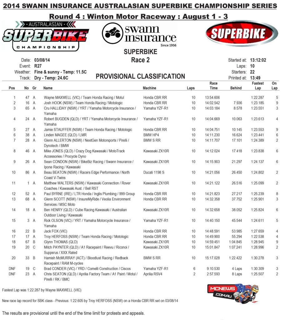 FX Superbike Race Two Results