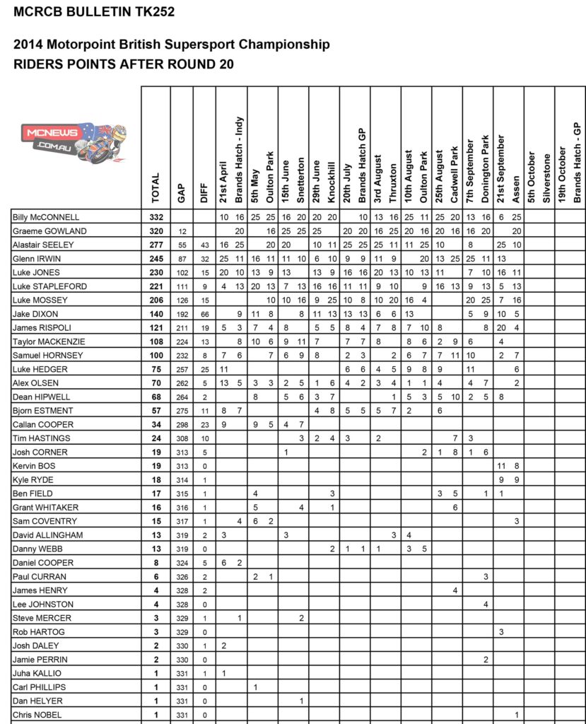 British Superbike 2014 Assen Supersport Points