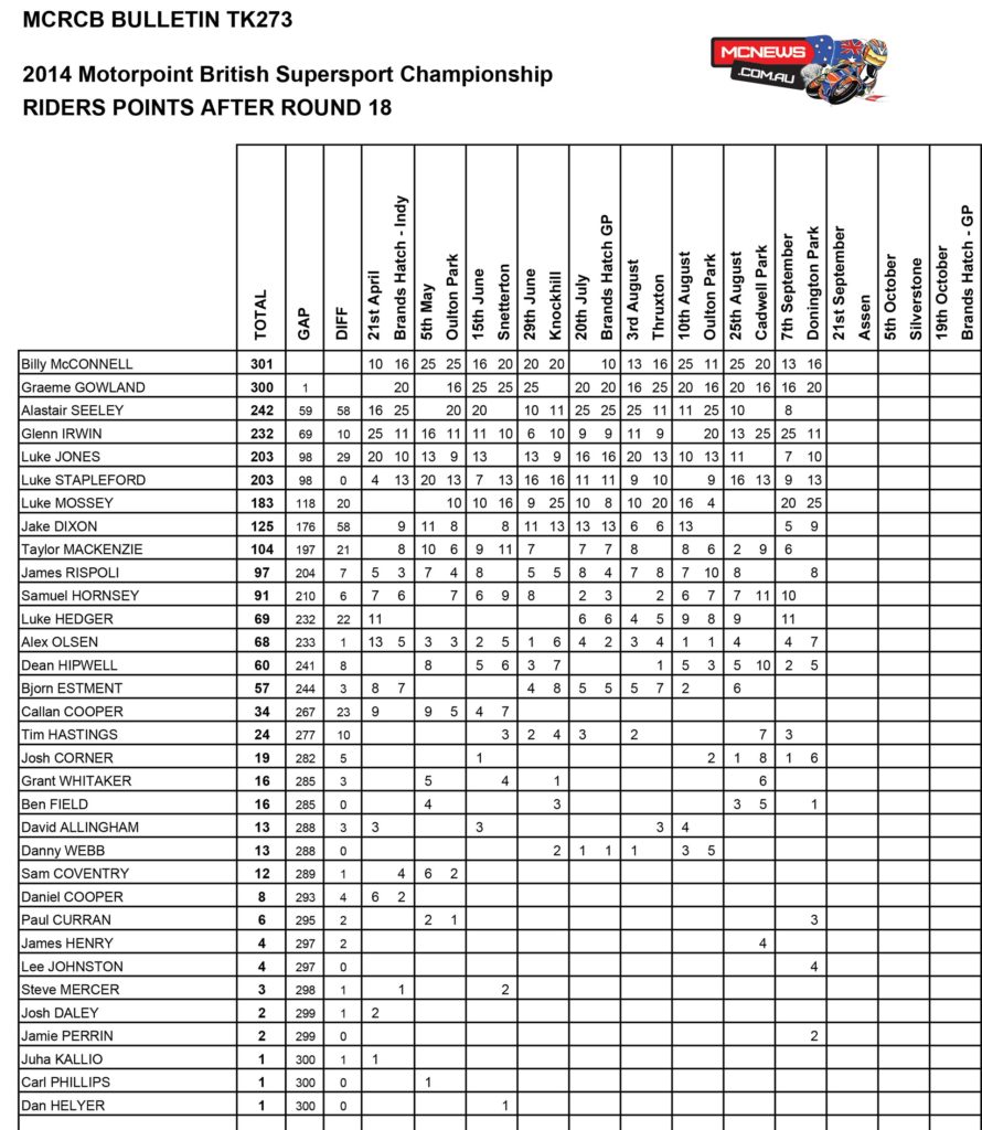 BSB 2014 Donington Supersport Points