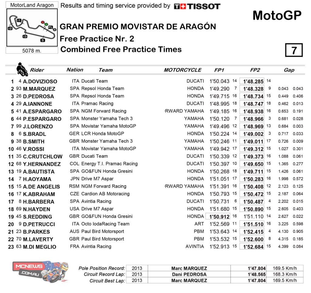 Moto2 Friday Practice Results Aragon 2014