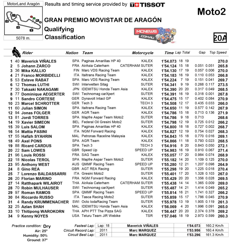 Moto2 Qualifying Aragaon 2014