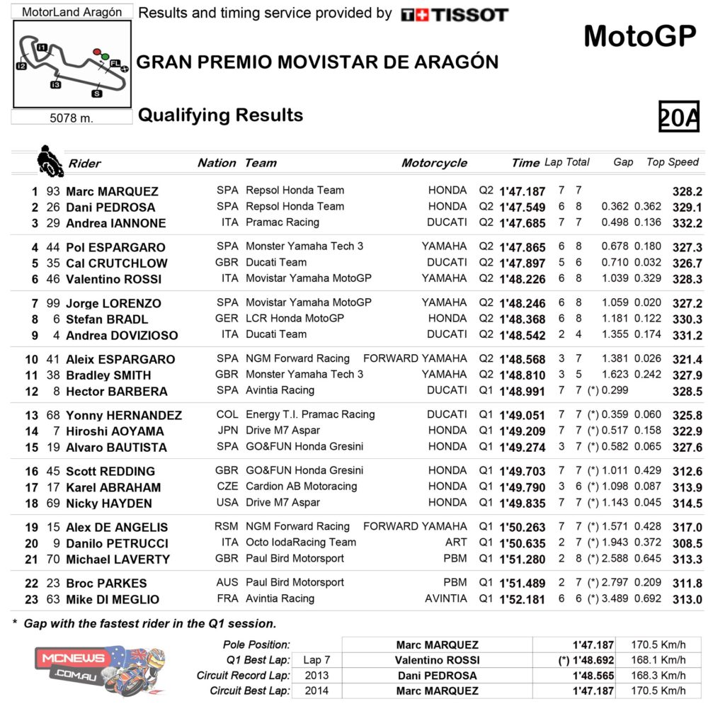 MotoGP Qualifying Aragaon 2014