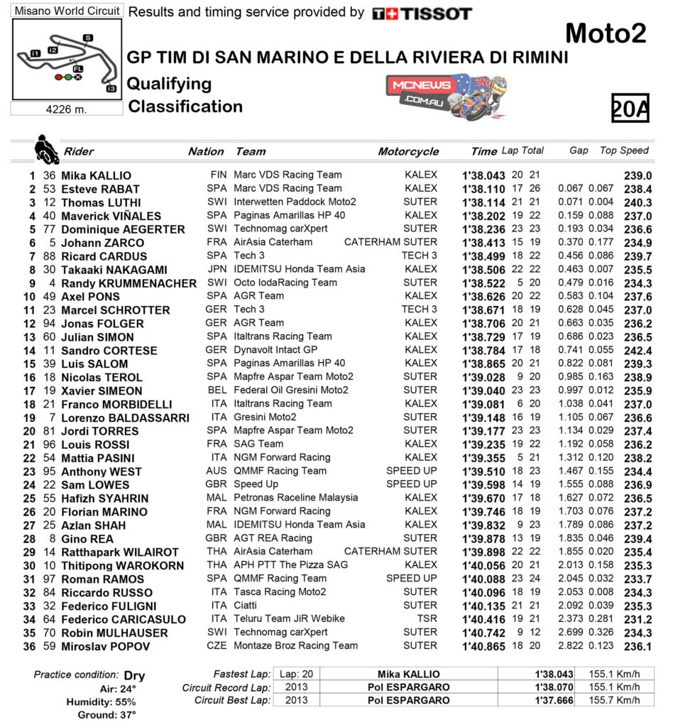Moto2 Qualifying Results Misano 2014