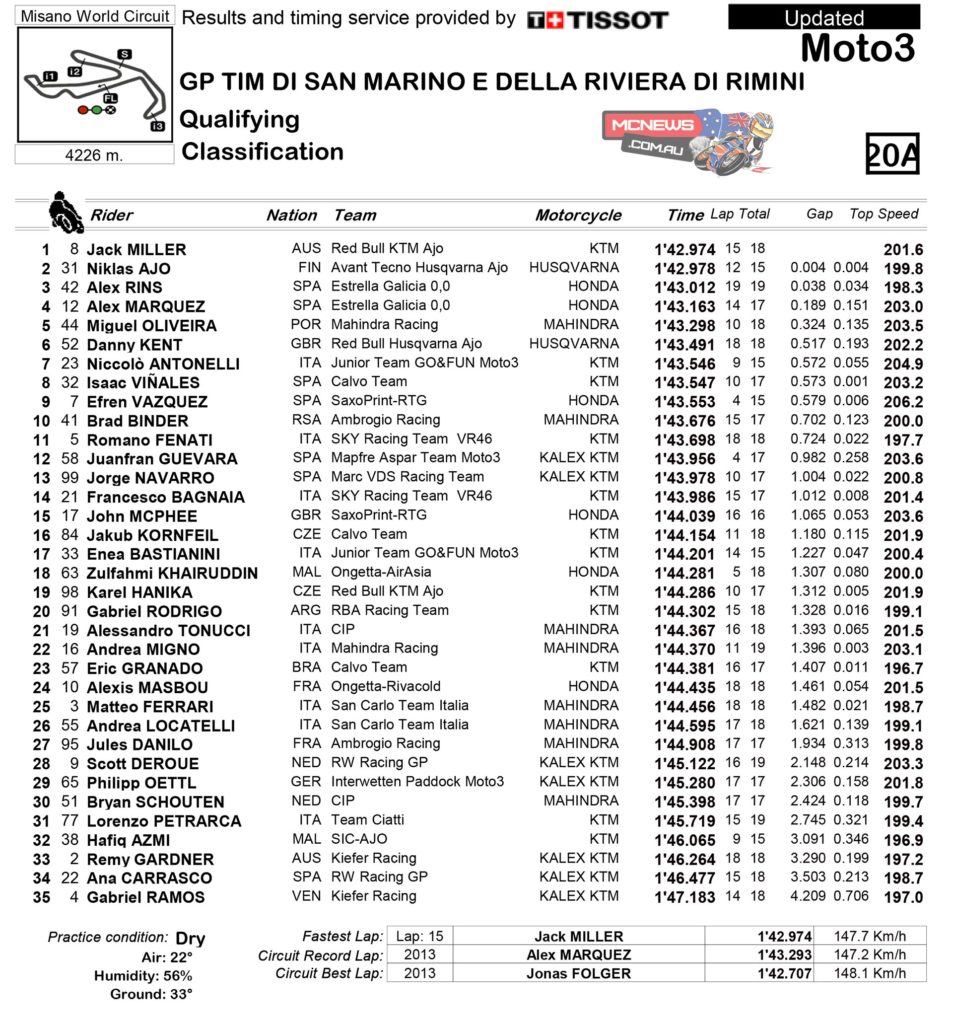 Moto3 Qualifying Results Misano 2014