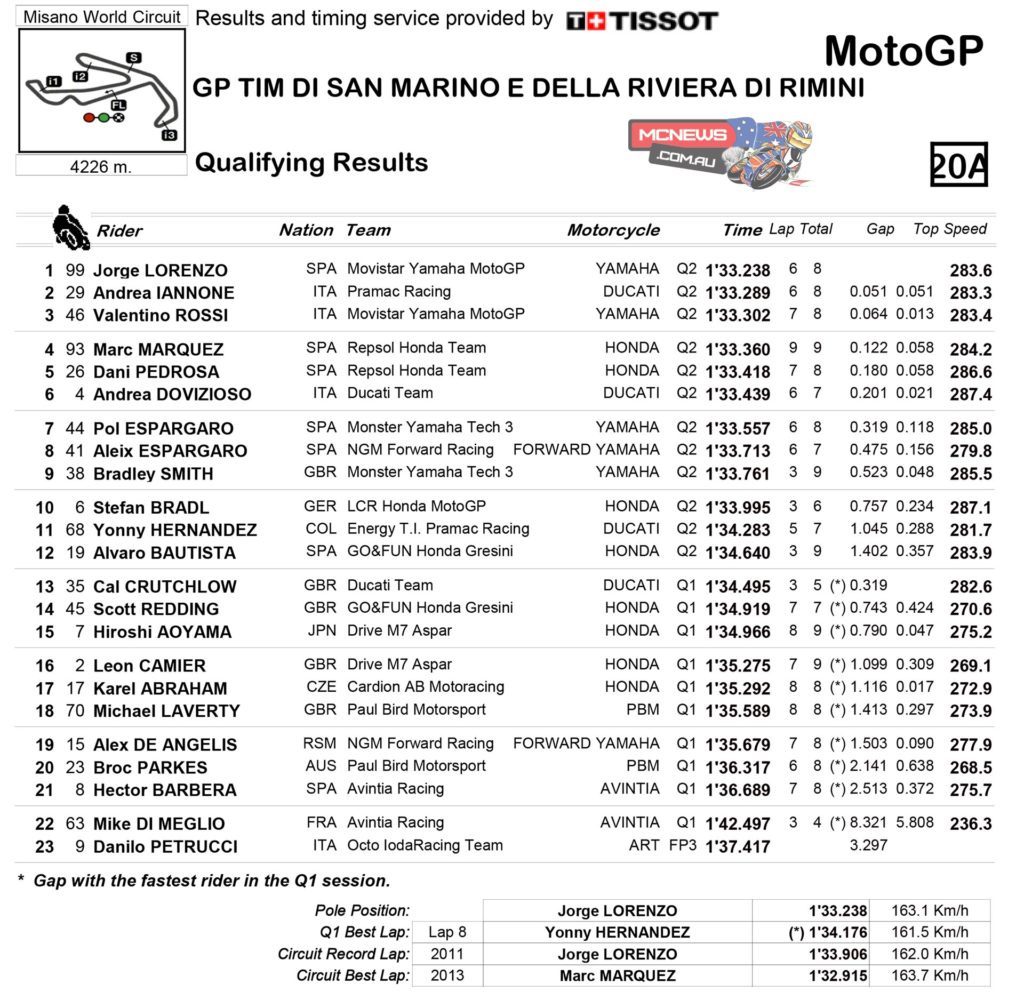 MotoGP Misano 2014 Qualifying Results