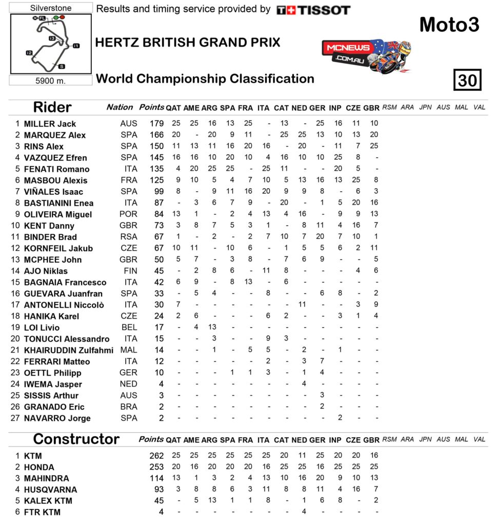Moto3 Race Classification Silverstone  2014