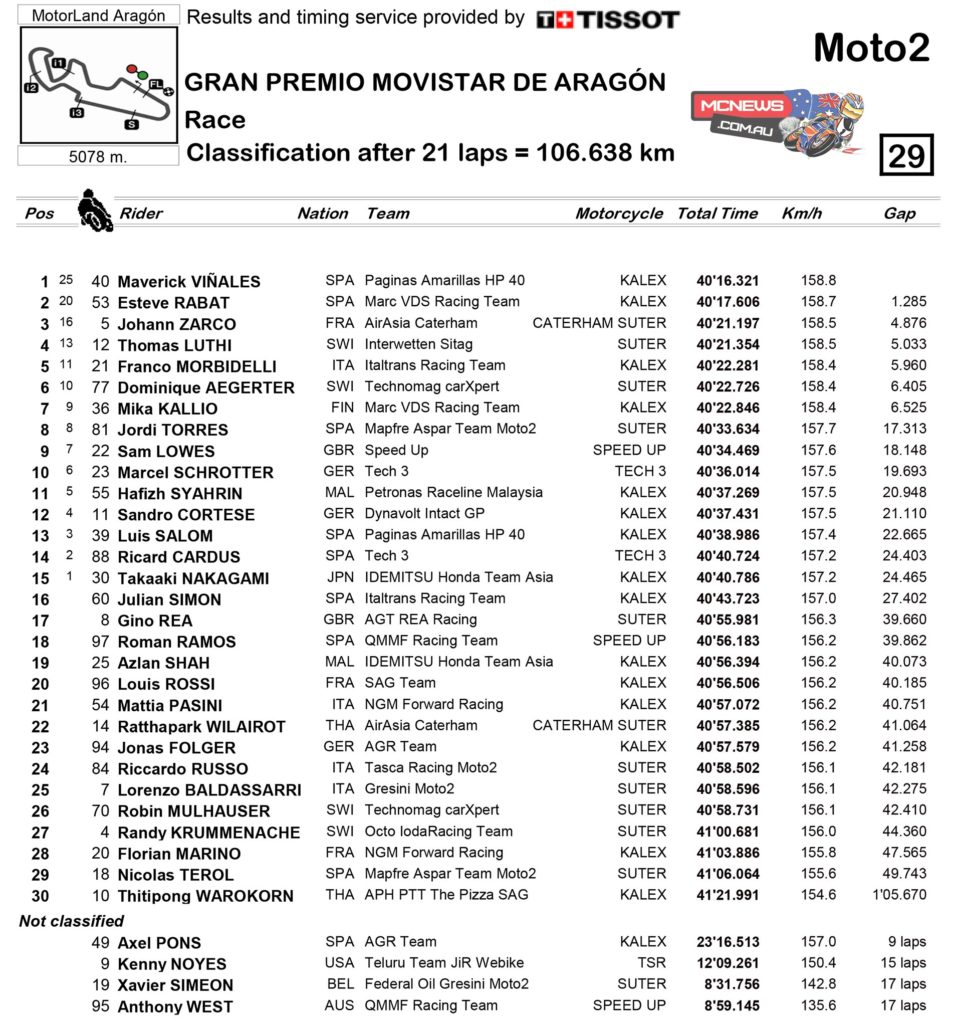 MotoGP 2014 Aragon Moto2 Race Results