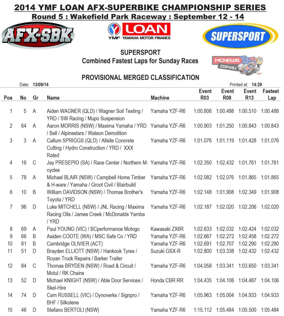 Fastest lap times from Saturday's races decide grid for Sunday's racing