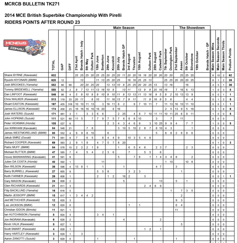 BSB 2014 Showdown Silverstone SBK Points