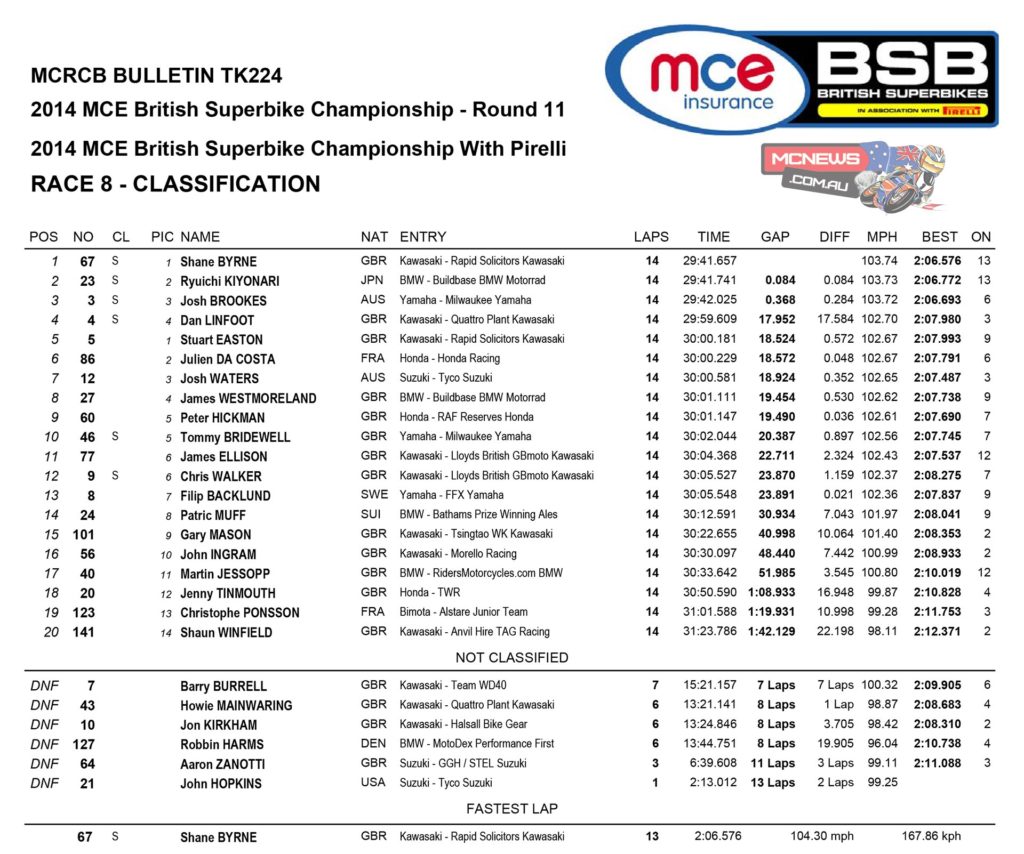 BSB 2014 Showdown Silverstone SBK Race One Results