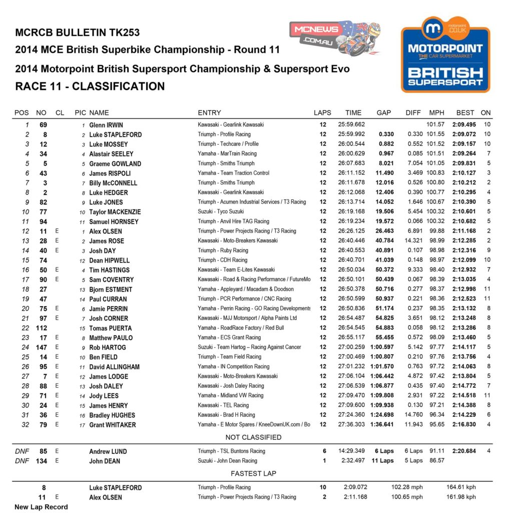 BSB 2014 Showdown Silverstone Supersport Race Two Results