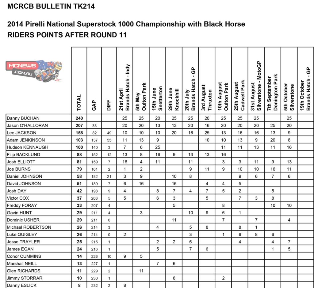 BSB 2014 Showdown Silverstone STK1000 Points