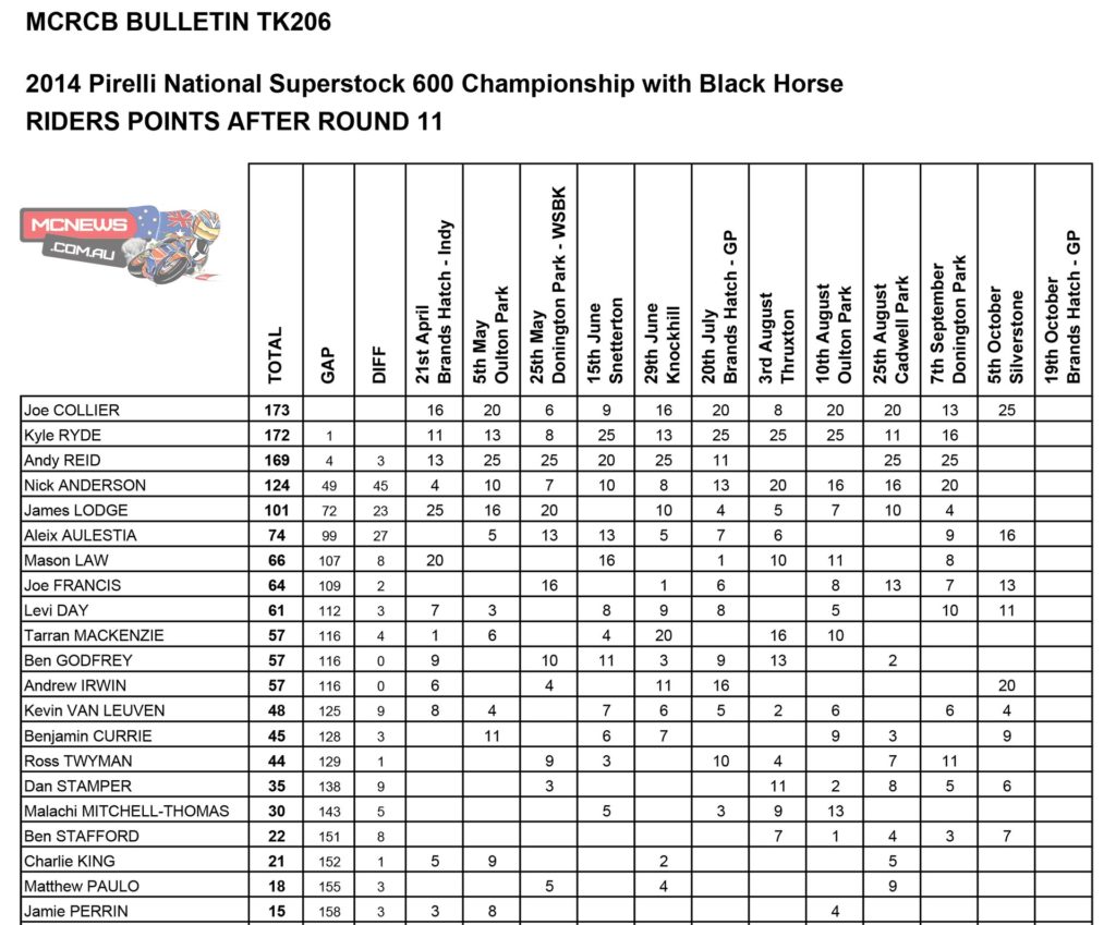 BSB 2014 Showdown Silverstone STK600 Points