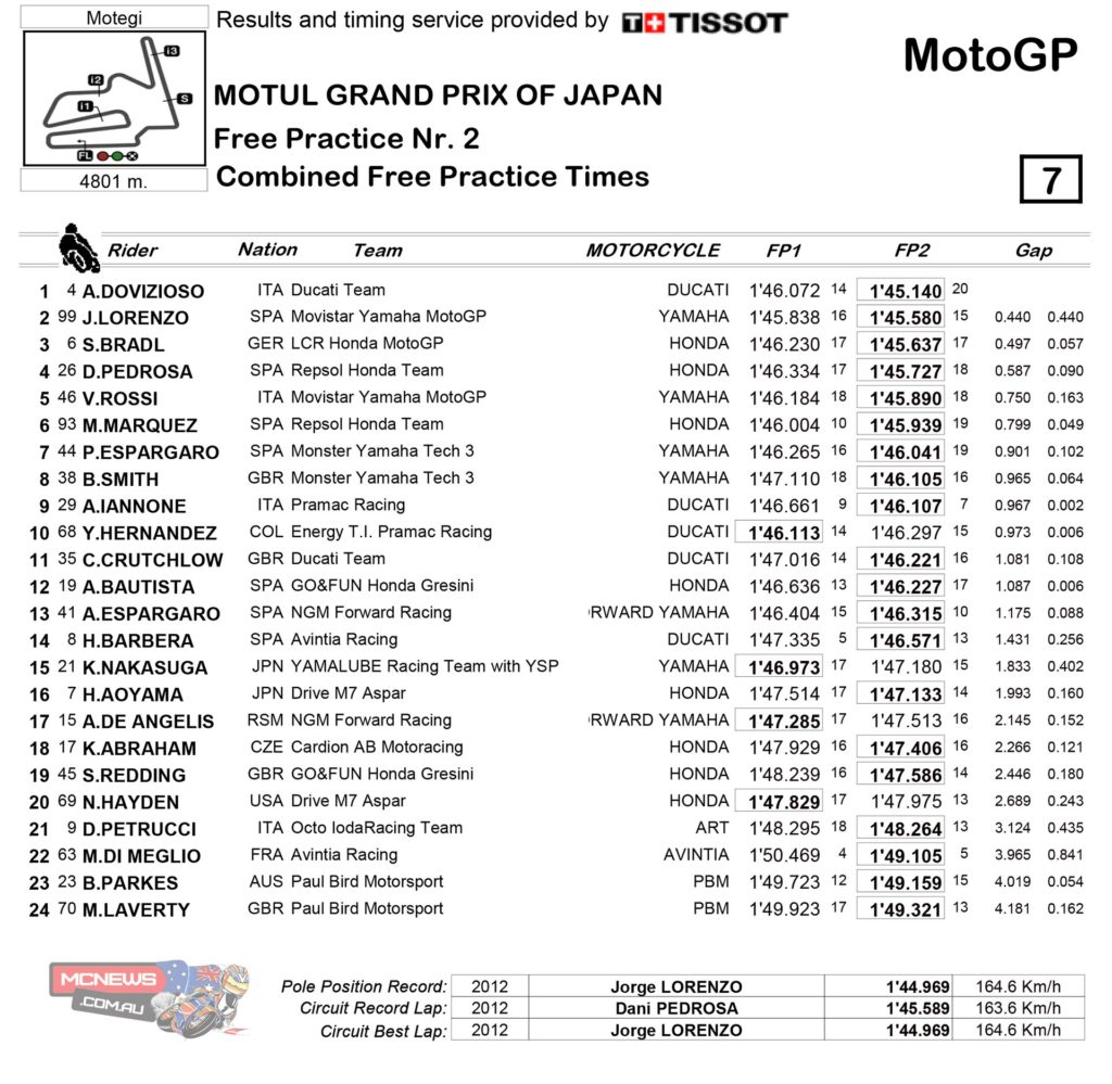 MotoGP Motegi Friday Results