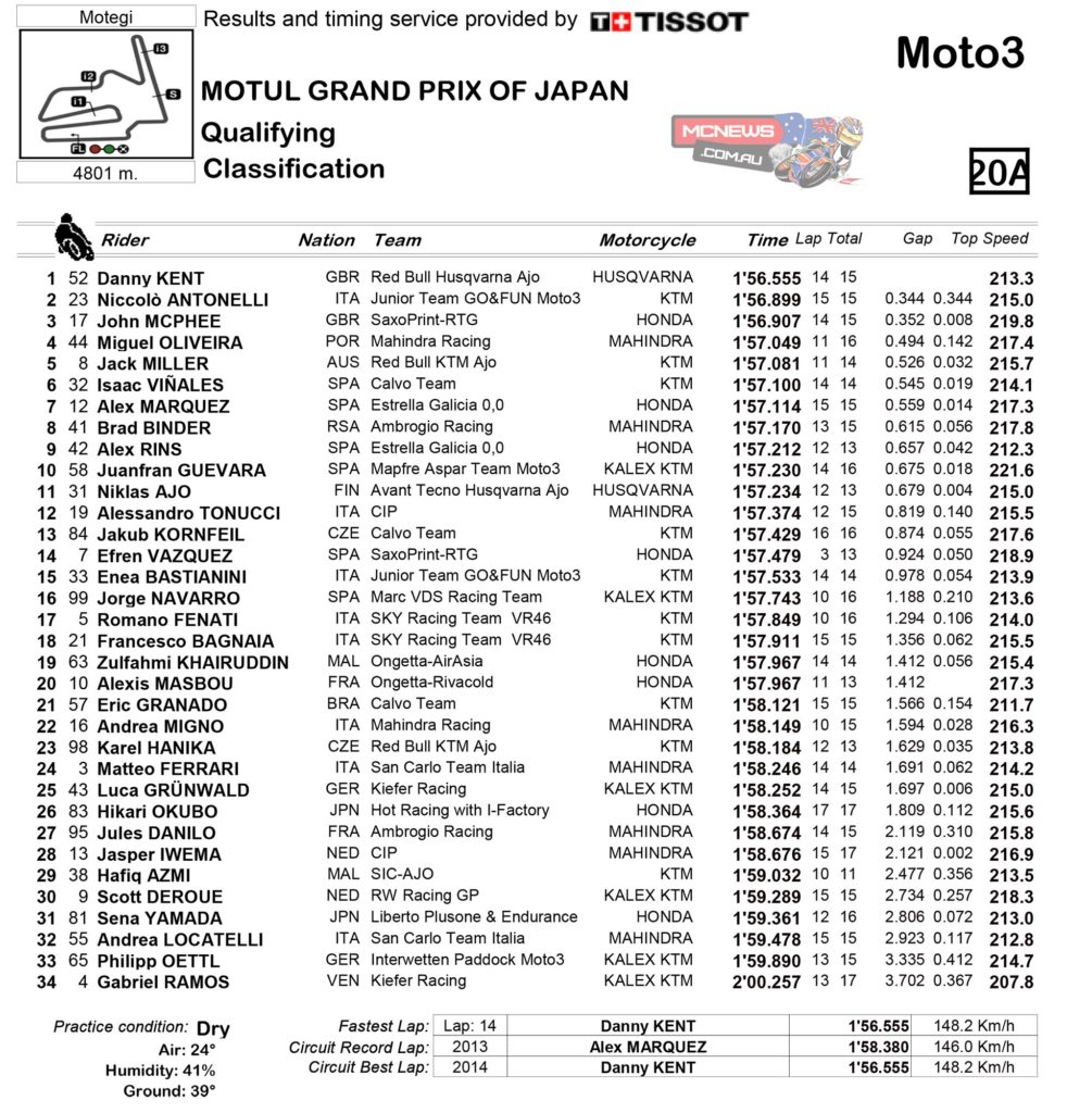 Moto3 Qualifying Practice Classification
