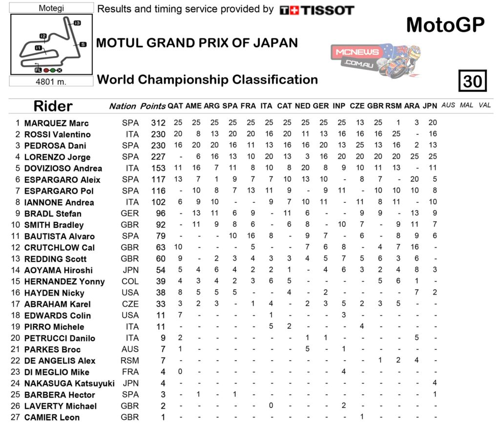 Motegi MotoGP 2014 Championship Standings