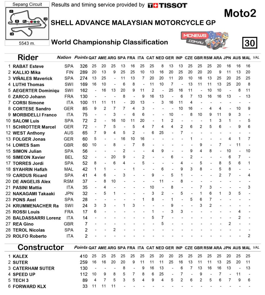 MotoGP Sepang 2014 Moto2 Championship Points Standings