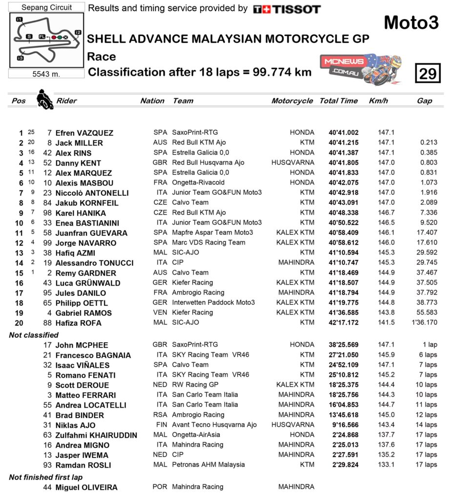 MotoGP Sepang 2014 Moto3 Race Results