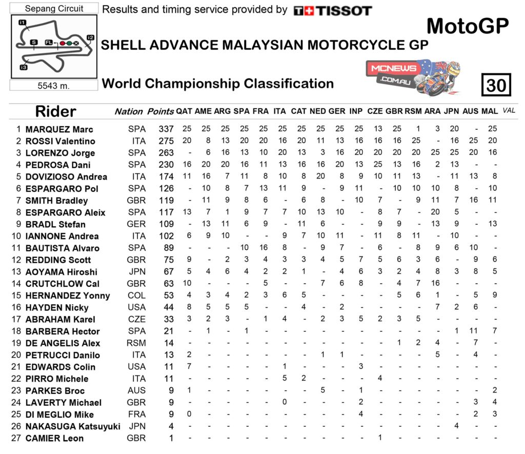MotoGP Sepang 2014 MotoGP Championship Points Standings