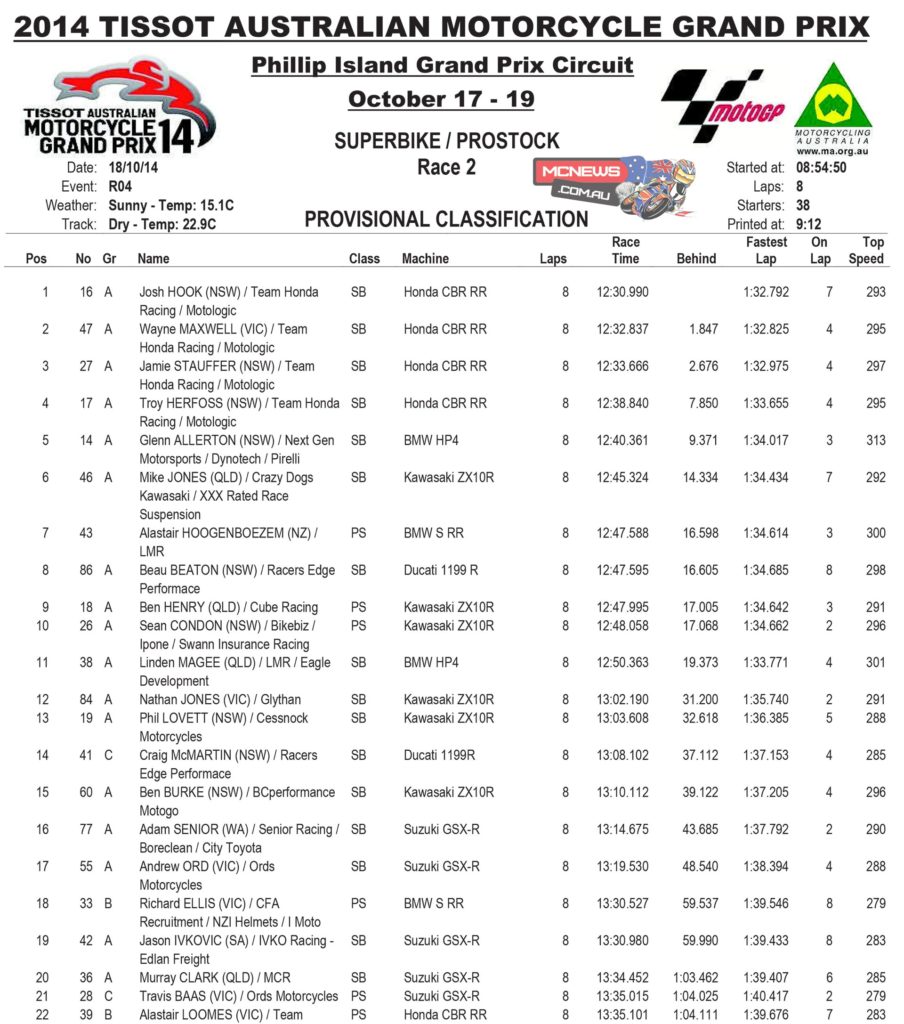MotoGP Support Races - Superbike Race Two Results