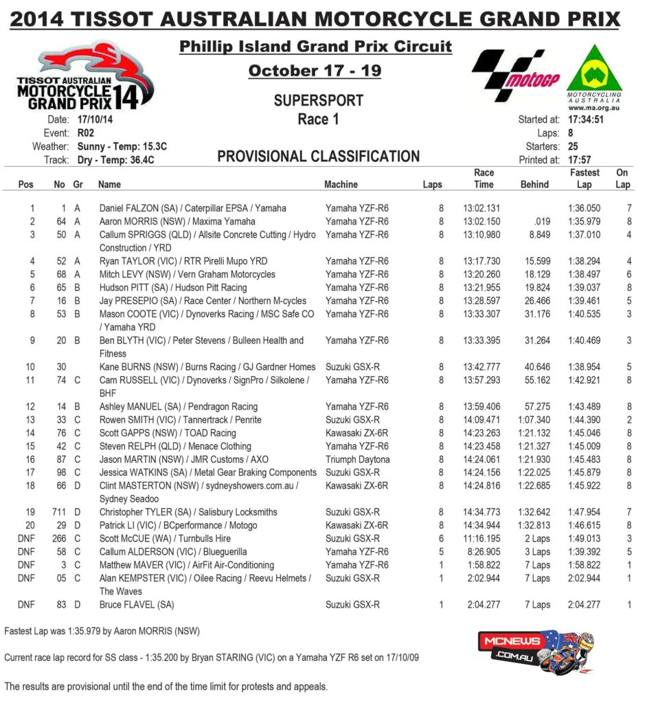 Australian Supersport Race One Results MotoGP 2014 Phillip Island