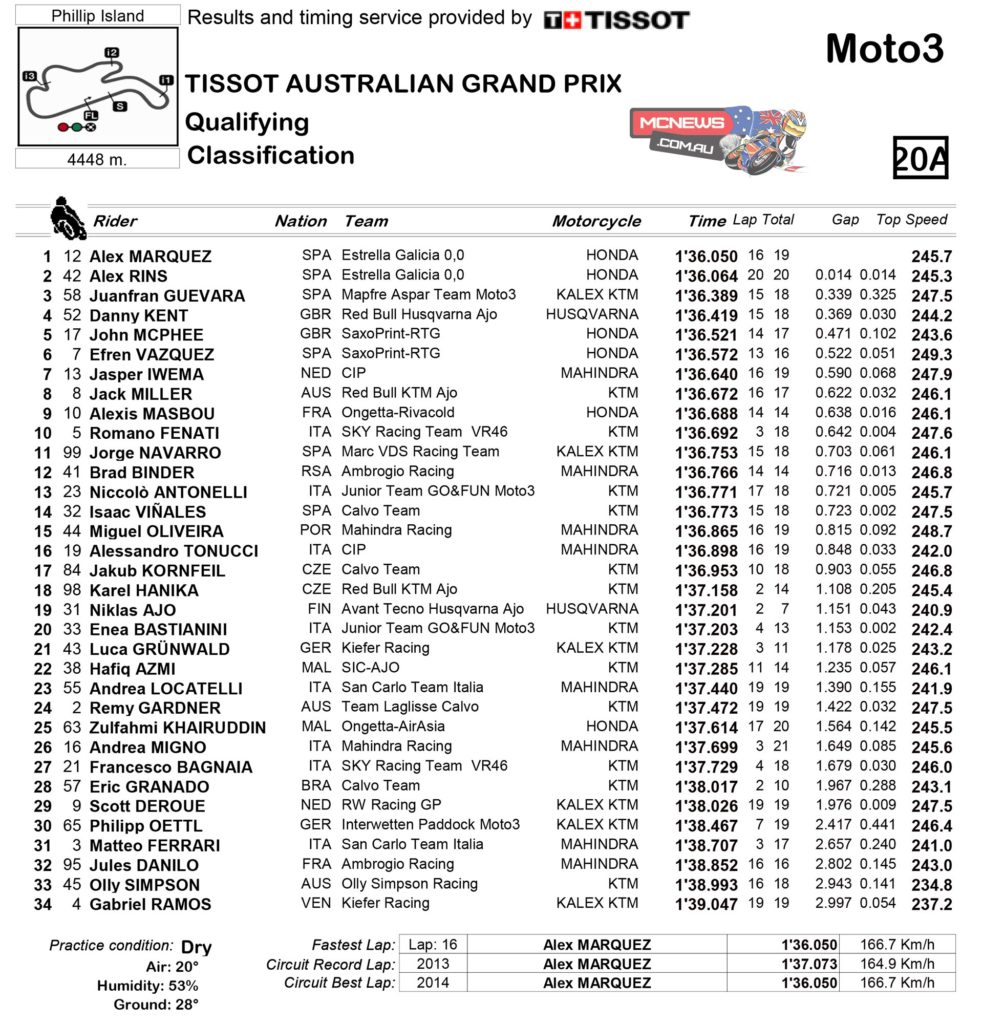 MotoGP Australia Moto3 Qualifying