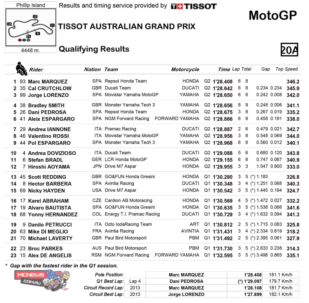 MotoGP Australia Qualifying