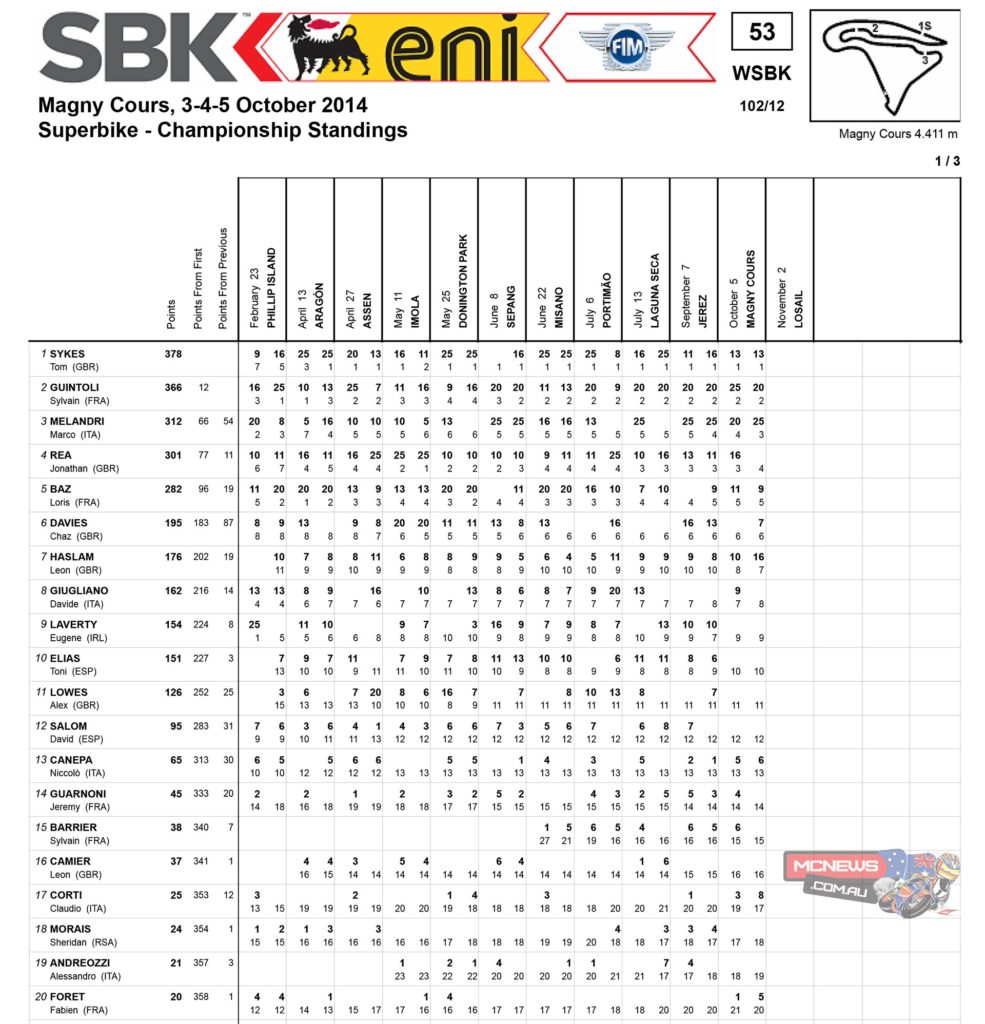 World Supersport Magny-Cours 2014 SBK Championship Standings