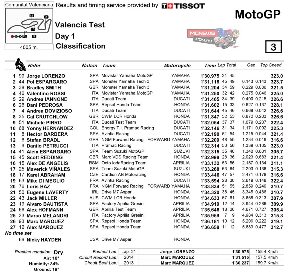 Results after opening day of 2015 pre-season testing at Valencia