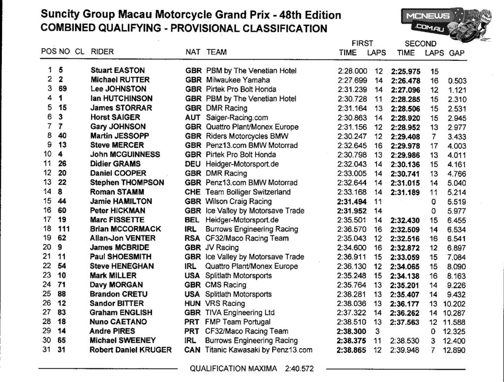 Macau GP 2014 Results
