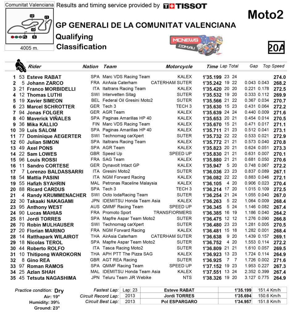  Moto2 Qualifying Practice Classification Valencia 2014