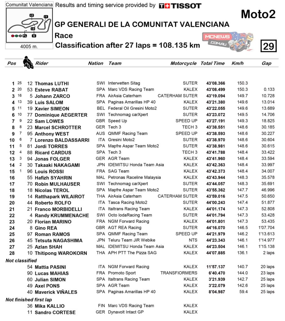 Moto2 Valencia 2014 Race Results