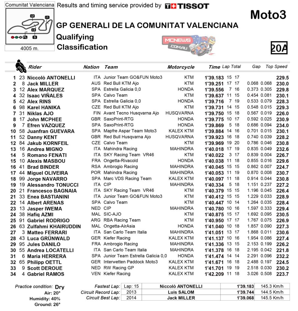 Moto3 Qualifying Practice Classification Valencia 2014